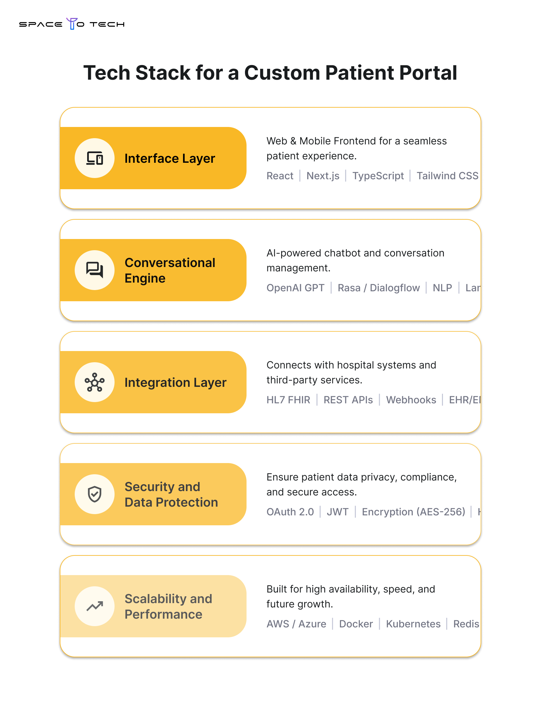 Enterprise AI chatbot technology stack including interface layer, conversational AI engine, integrations, security, APIs, and cloud infrastructure.
